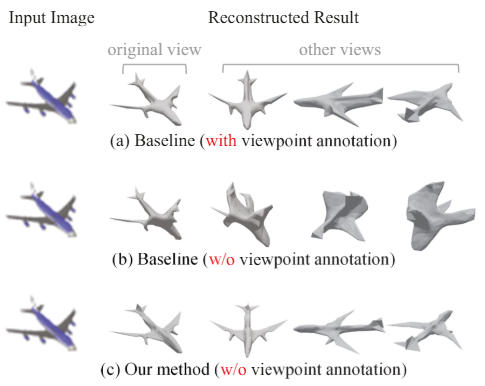Shape-Pose Ambiguity in Learning 3D Reconstruction from Images