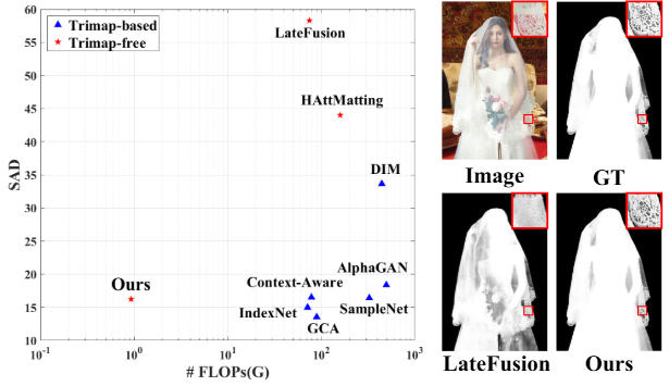 Highly Efficient Natural Image Matting