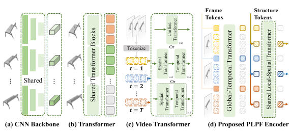 Multi-View 3D Reconstruction from Video with Transformer