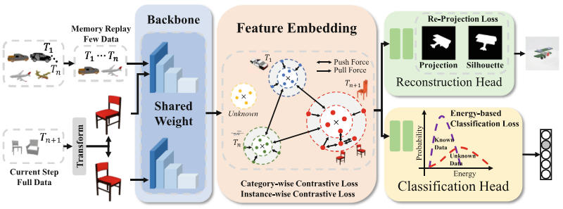Category-Sensitive Incremental Learning for Image-Based 3D Shape Reconstruction
