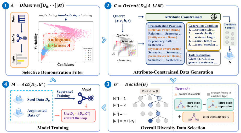 ODDA: An OODA-Driven Diverse Data Augmentation Framework for Low-Resource Relation Extraction