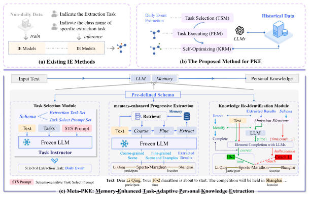 Meta-PKE: Memory-Enhanced Task-Adaptive Personal Knowledge Extraction in Daily Life