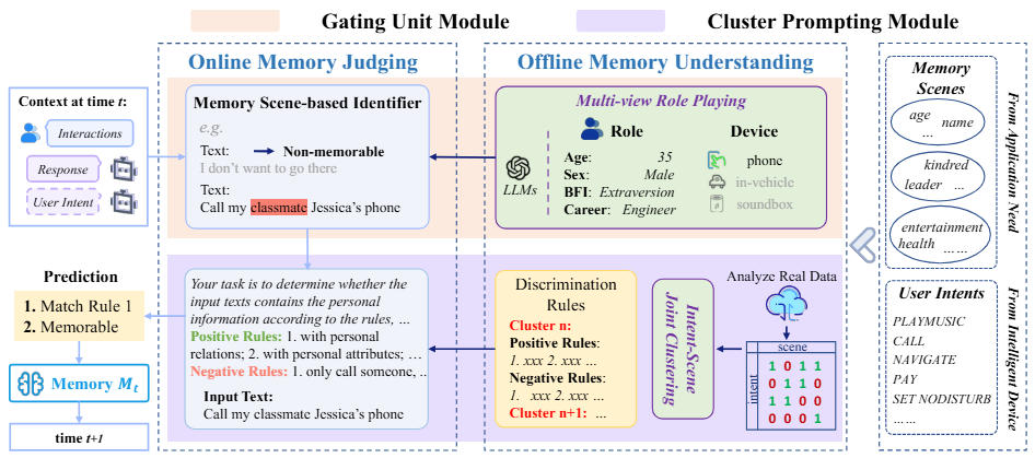 Scene-Aware Memory Discrimination: Deciding Which Personal Knowledge Stays