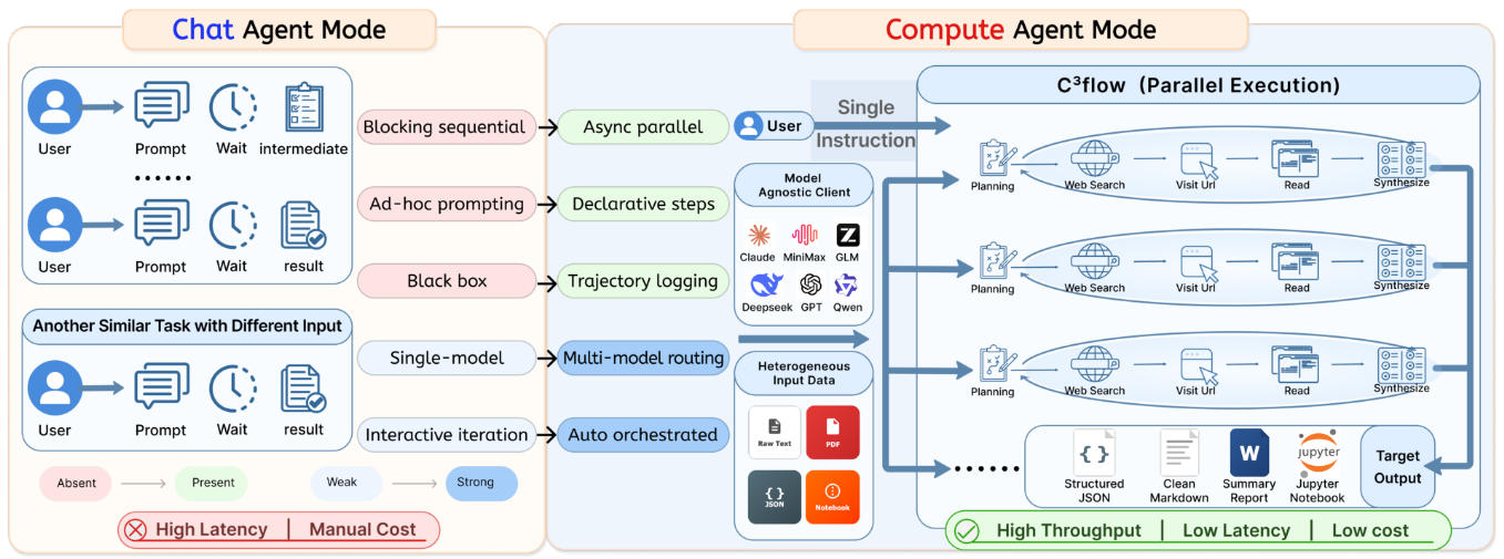 C³Flow: SIMD-Style Concurrent Claude Code Workflow for Scaling DeepResearch
