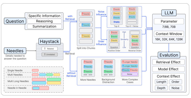 U-NIAH: Unified RAG and LLM Evaluation for Long Context Needle-in-a-Haystack
