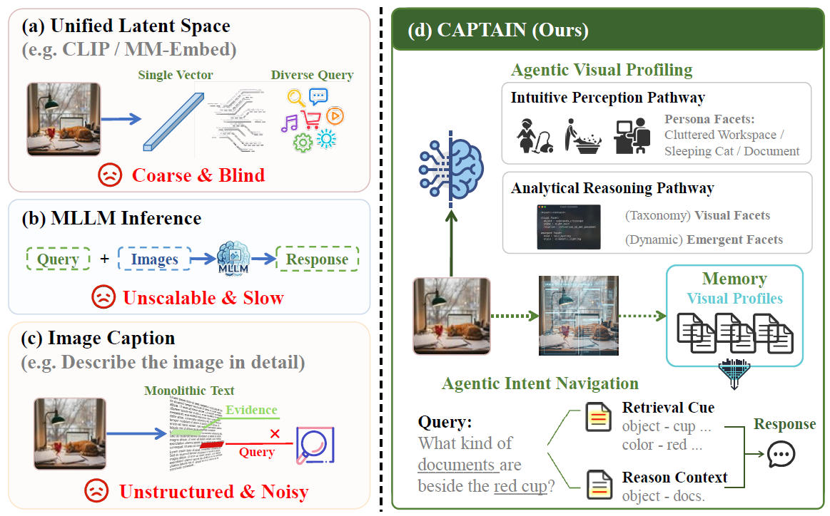 CAPTAIN: Cognitive Visual Profiling and Intent Navigation for Fine-grained Image Retrieval and Reasoning