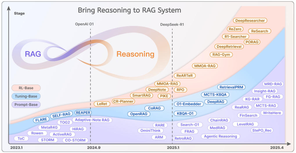 Synergizing RAG and Reasoning: A Systematic Review