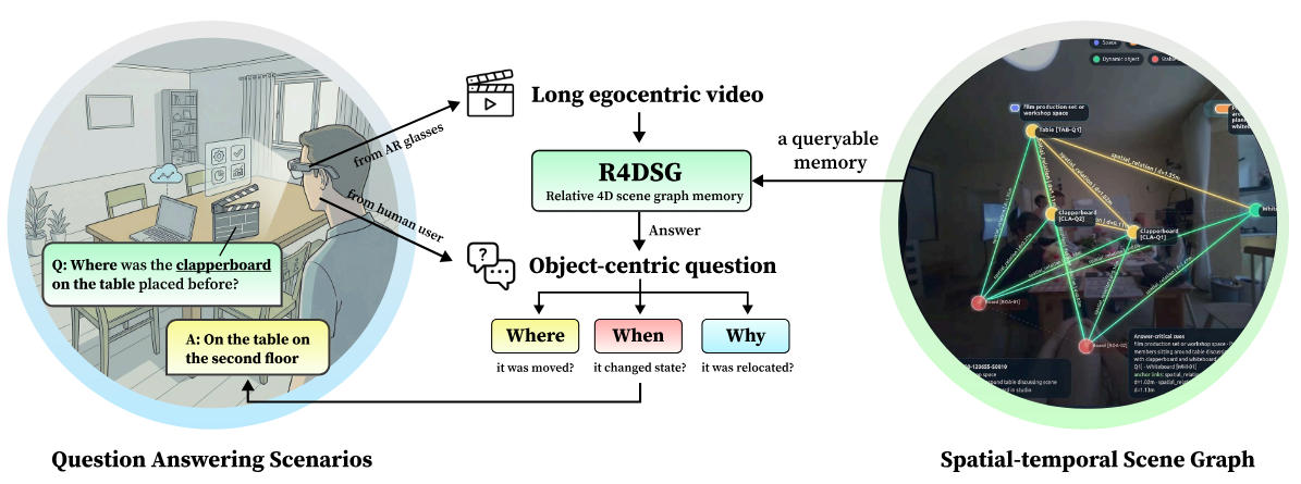 R4DSG: Relative 4D Scene Graph Memory for Object-Centric Question Answering in Long Egocentric Video